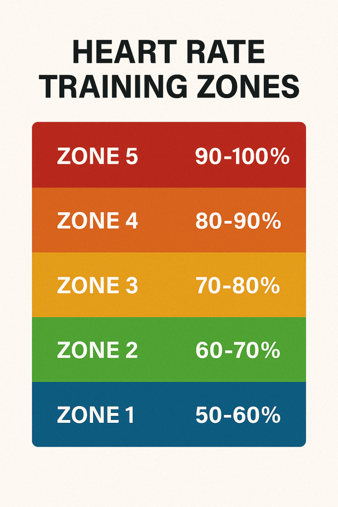 Color-coded heart rate training zones chart highlighting Zone 2
